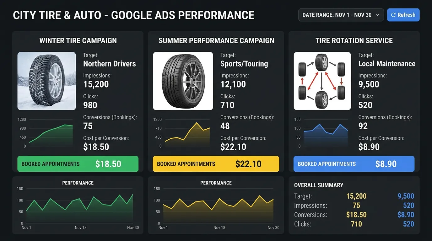 Tire shop Google Ads showing targeted search ads for tire services with appointment booking conversion data
