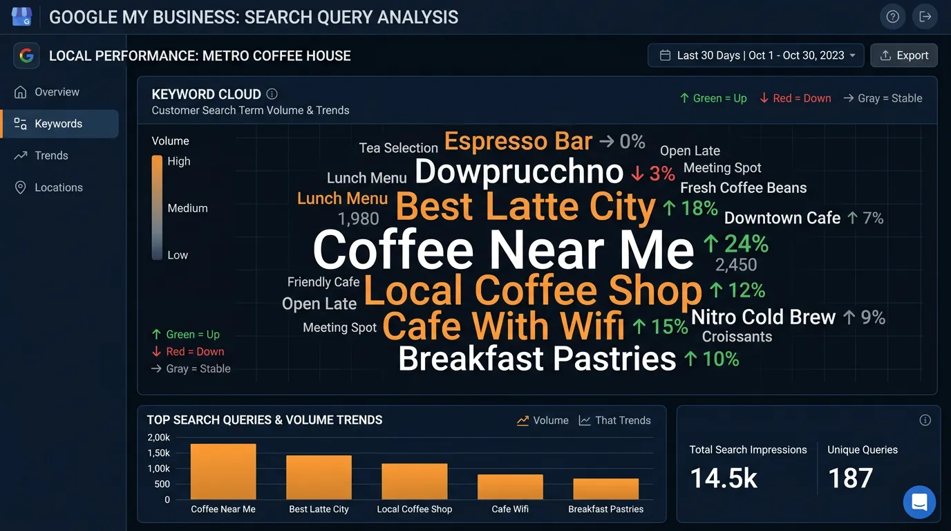 Search query keyword cloud showing how customers find a local business on Google Business Profile