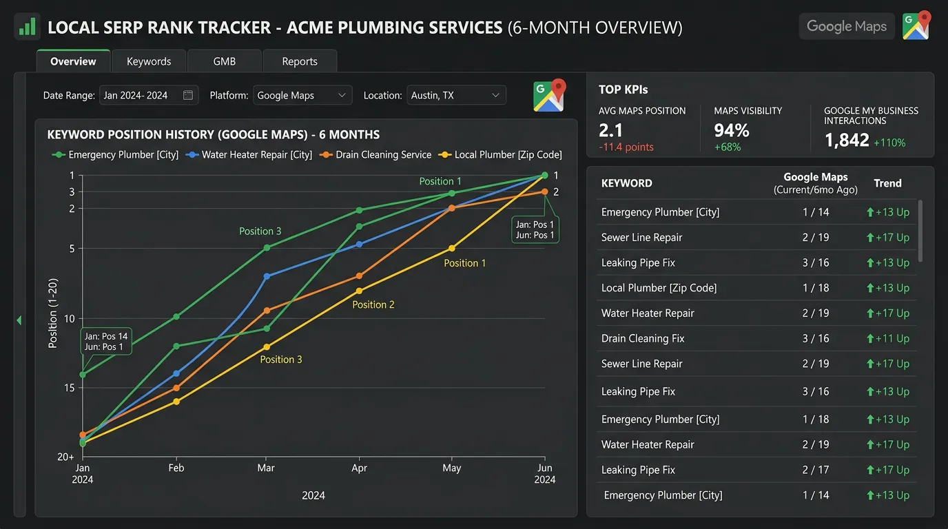 Rank tracking dashboard showing local service business keywords climbing positions in Google Maps over 6 months