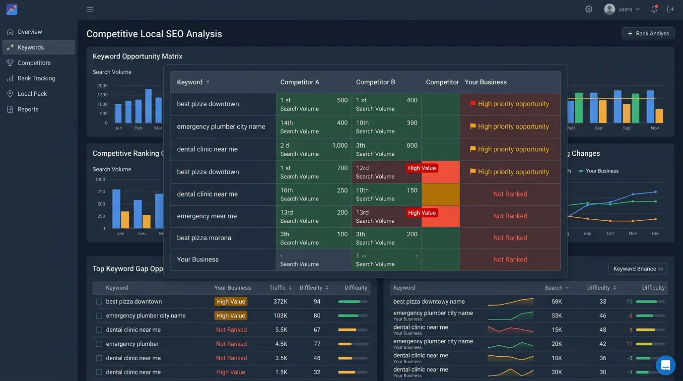 Competitive local SEO keyword gap analysis showing ranking opportunities where competitors rank but target business does not