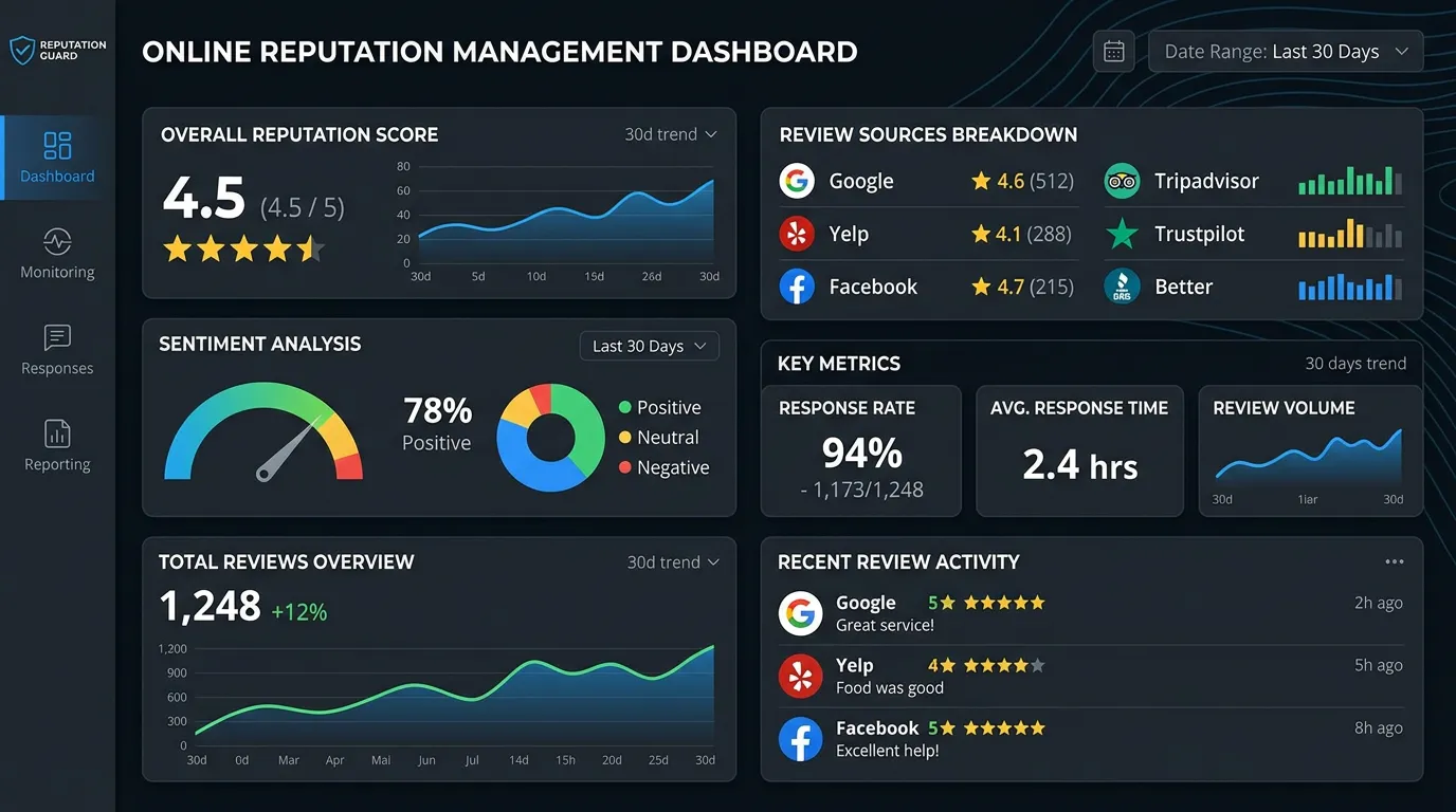 Reputation management overview dashboard showing review monitoring across Google Yelp Facebook with overall star rating and sentiment score